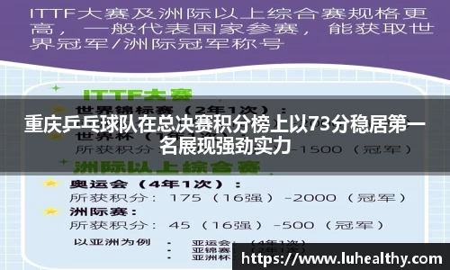 重庆乒乓球队在总决赛积分榜上以73分稳居第一名展现强劲实力