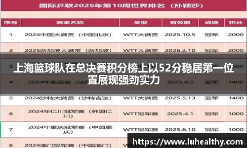 上海篮球队在总决赛积分榜上以52分稳居第一位置展现强劲实力